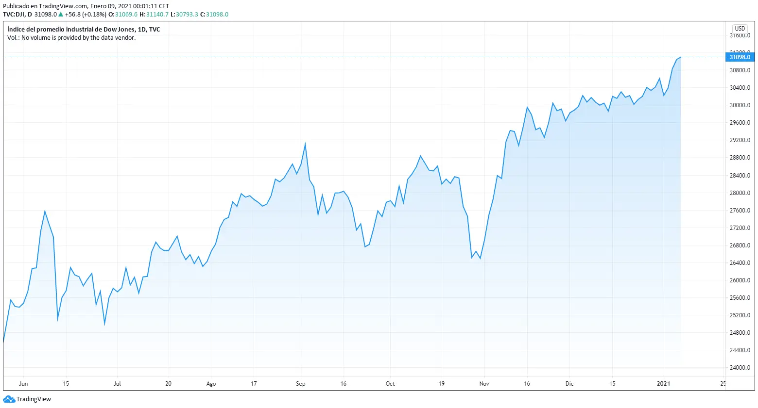 Evolución del Dow Jones en 2020 y 2021. 