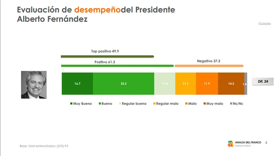 La encuesta que midió al presidente que va a hacer infartar a los periodista del sobre macristas