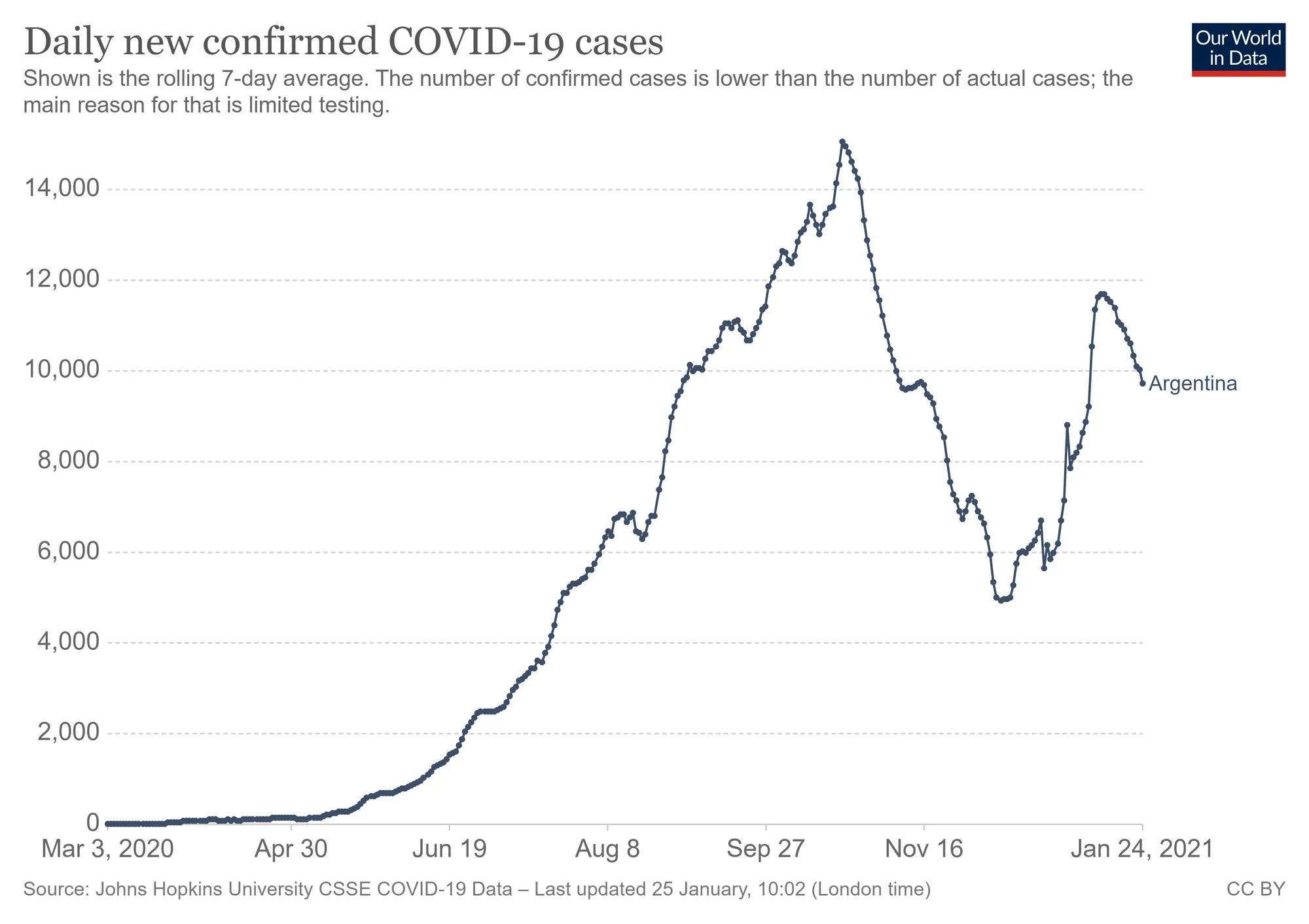 Casos de coronavirus, promedio diario de los últimos 7 días.