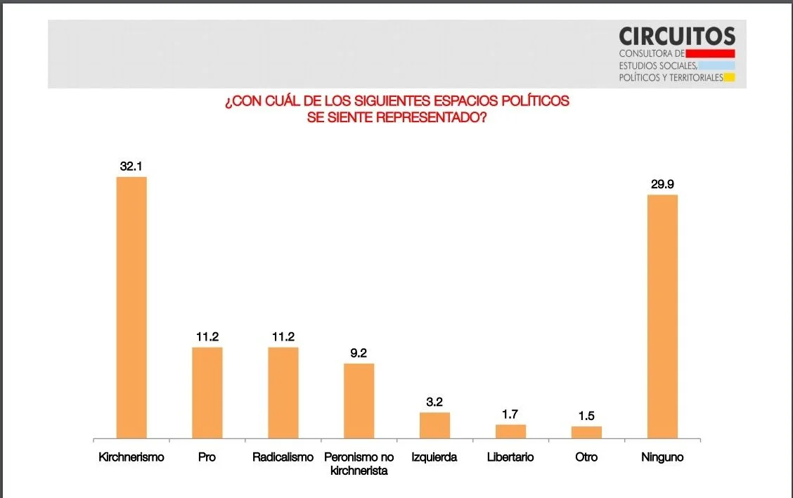 Según una encuesta, si las elecciones fueran hoy el Frente de Todos superaría a Juntos por el Cambio por 10 puntos