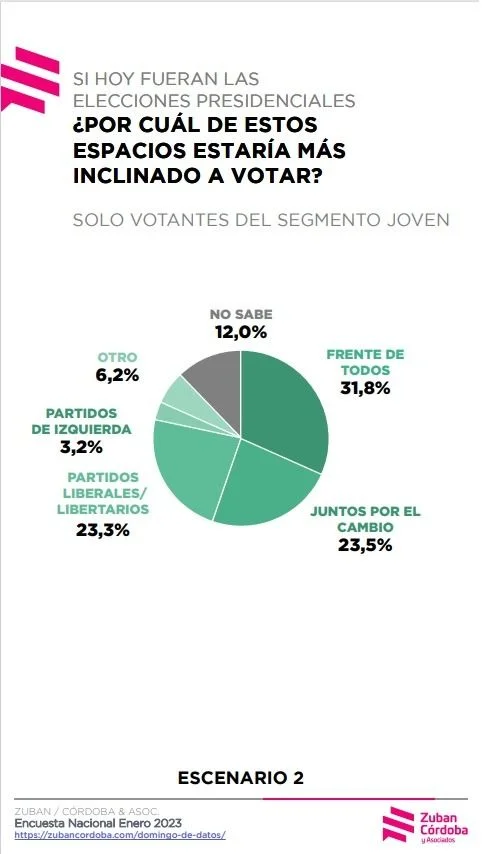 Jóvenes desilusionados, también con Milei 3 1676676047981