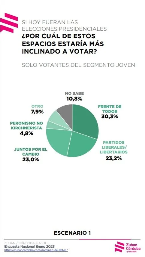 Jóvenes desilusionados, también con Milei 2 1676676049035