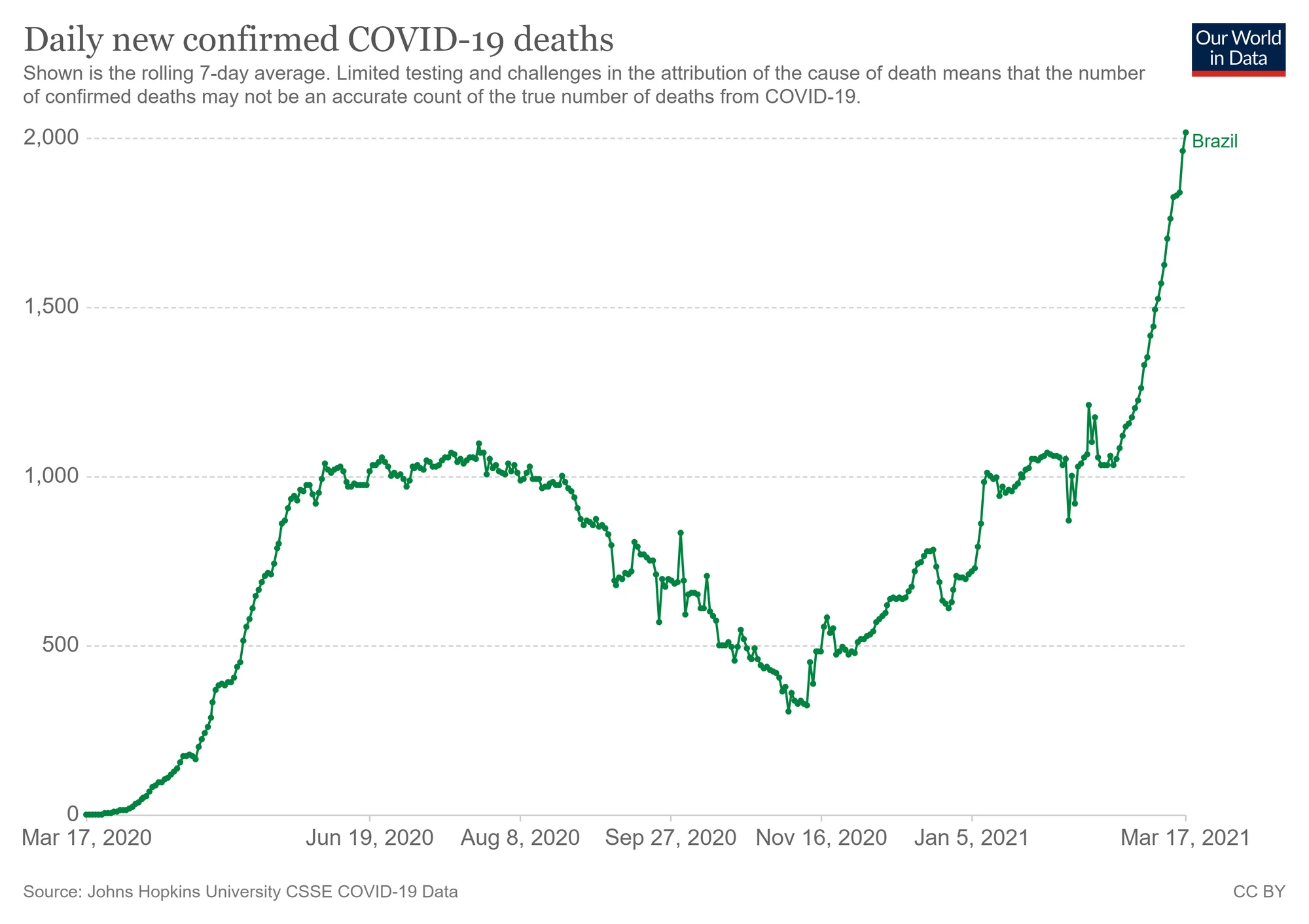 Coronavirus: curva de muertes en Brasil