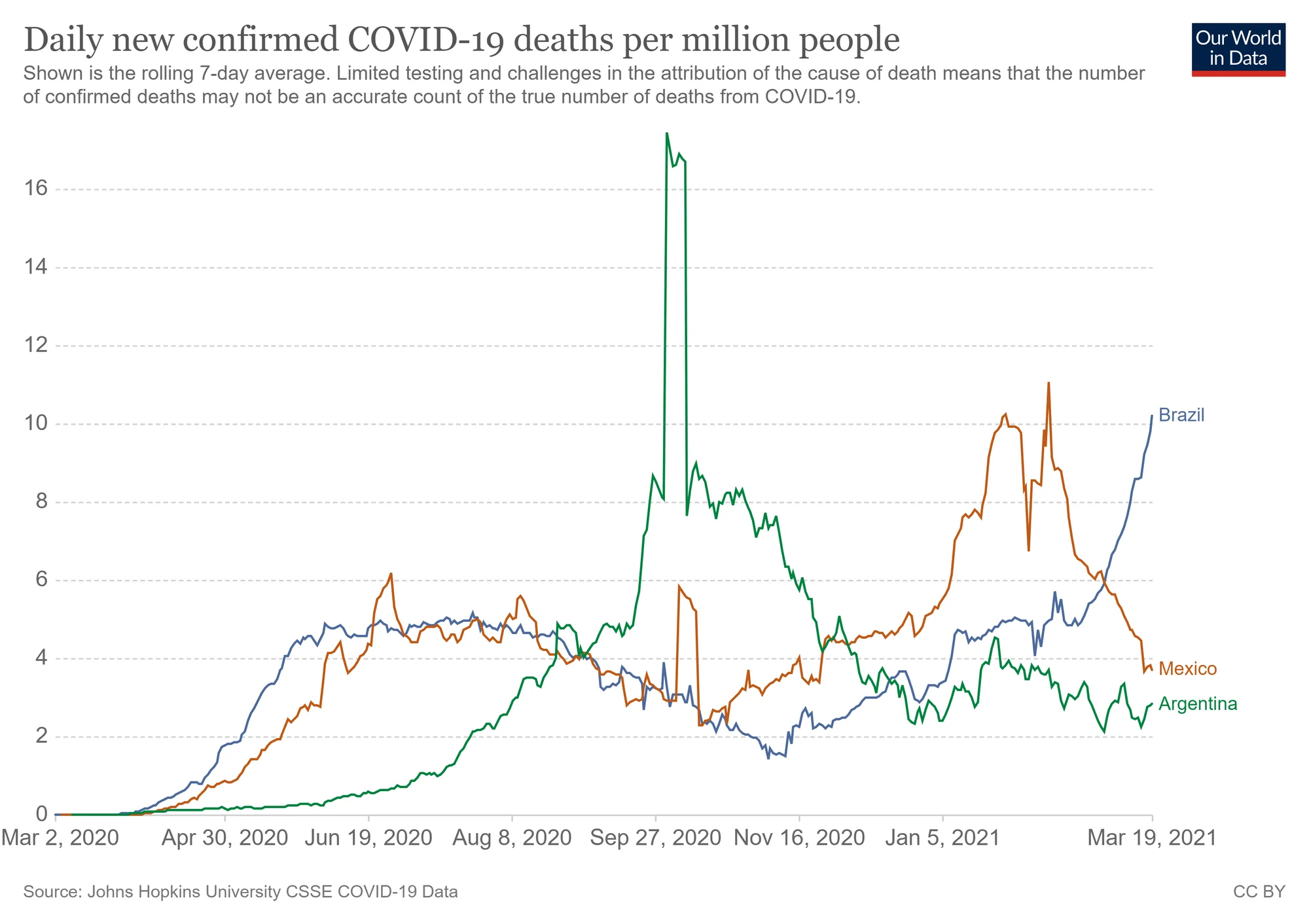 Promedio de muertos diarios de coronavirus en Argentina, Brasil y México.
