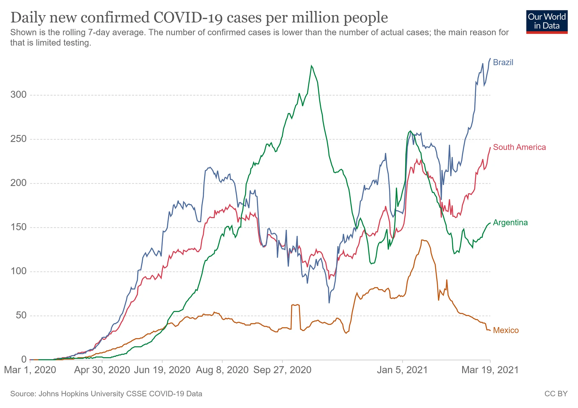 Promedio de casos diarios de coronavirus en Argentina, Brasil y México.