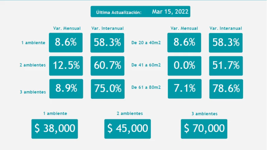 Los alquileres en la Ciudad aumentaron hasta un 75% en un año