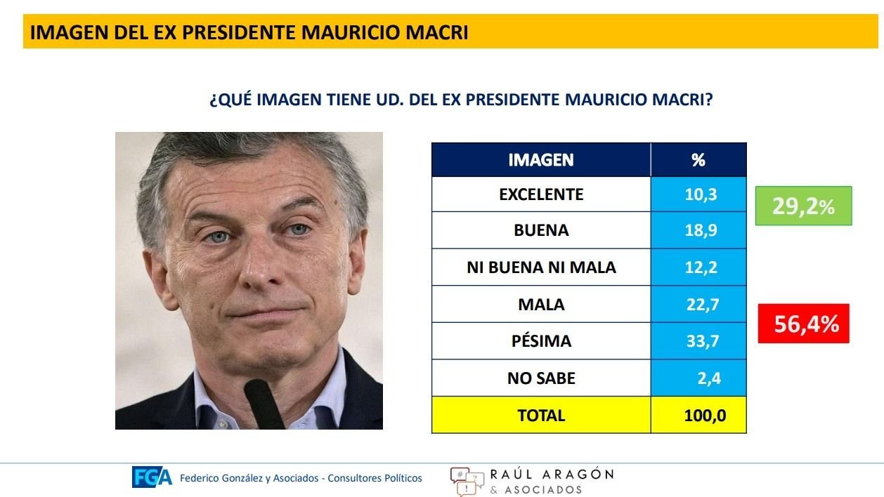 *ARRASA* Alberto Fernandez DEMUELE a Macri en las encuestas con más del 75% de imagen POSITIVA