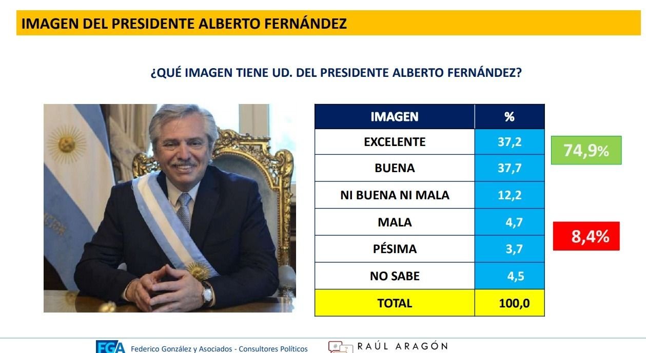 *ARRASA* Alberto Fernandez DEMUELE a Macri en las encuestas con más del 75% de imagen POSITIVA