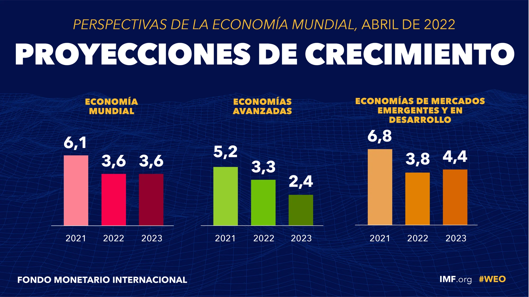 El FMI mejoró las proyecciones económica de Argentina para el 2022