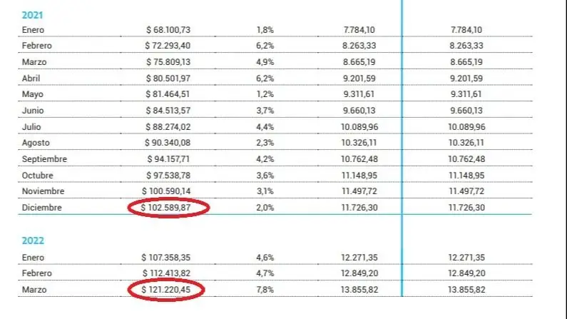 Los salarios le ganaron a la inflación en el primer trimestre del año