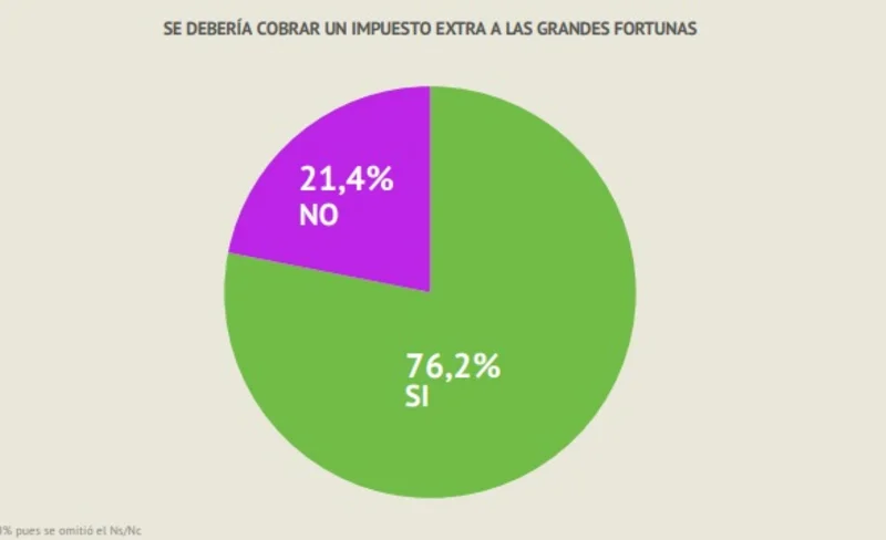 Encuestas 2020: el 76,2% aprueba el impuesto de Máximo Kirchner a las grandes fortunas