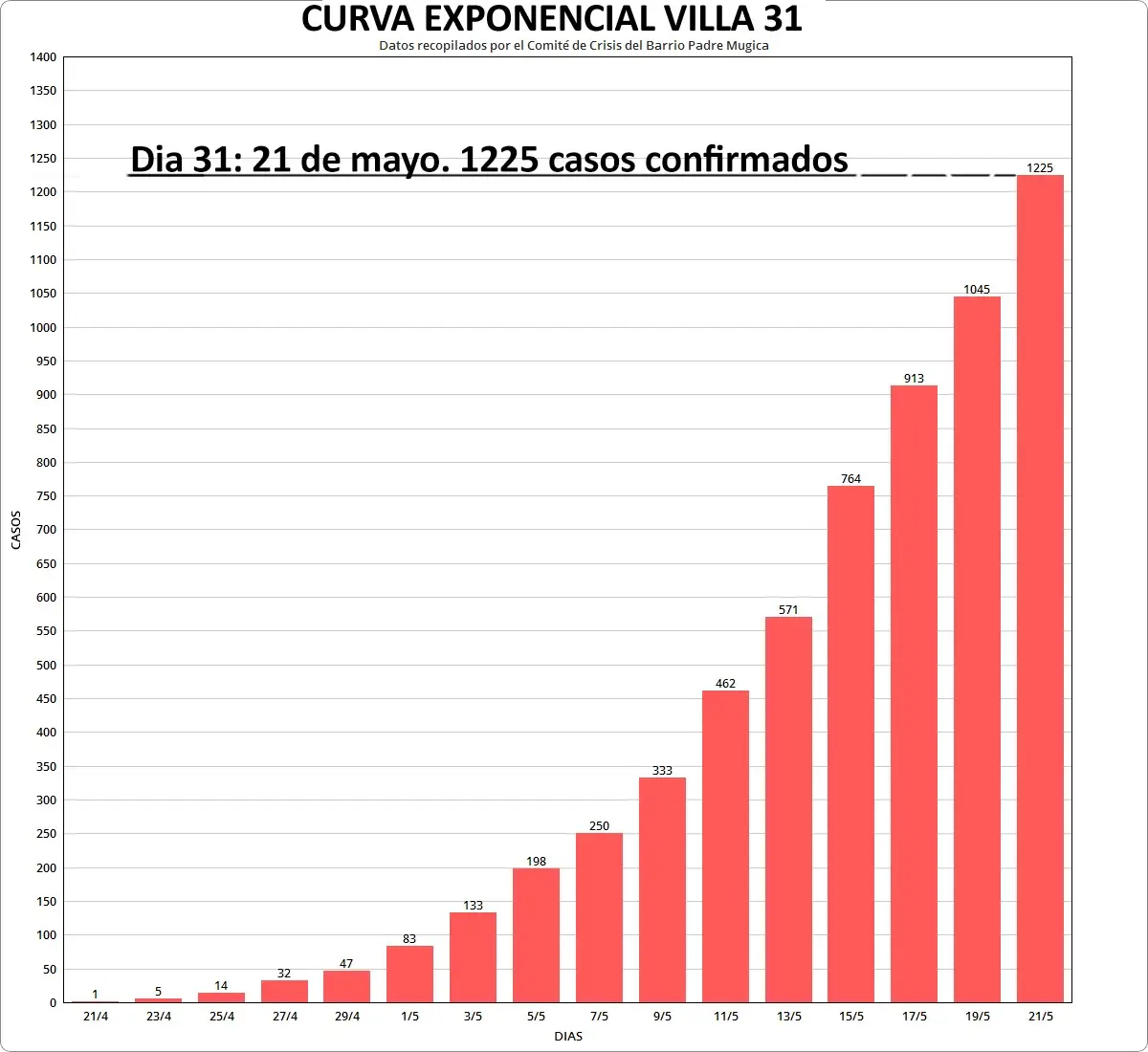 Alarmante: hay 1.877 casos de coronavirus confirmados en villas porteñas