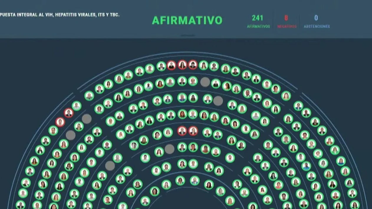 Por amplia mayoría, la ley de HIV tuvo media sanción y pasó al Senado 1 1651774953889