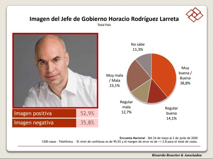 Encuestas 2020: Alberto Fernández es el político con mayor imagen positiva