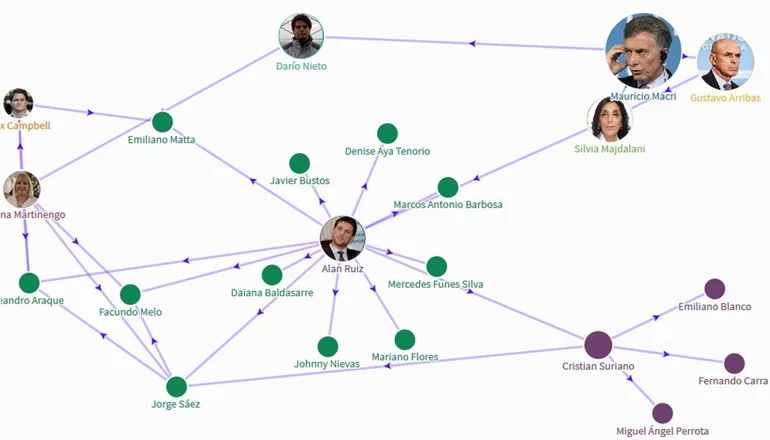 Nexos, amistades, roles y rivalidades: mapa interactivo del espionaje macrista