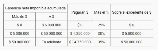 Impuesto a las Ganancias