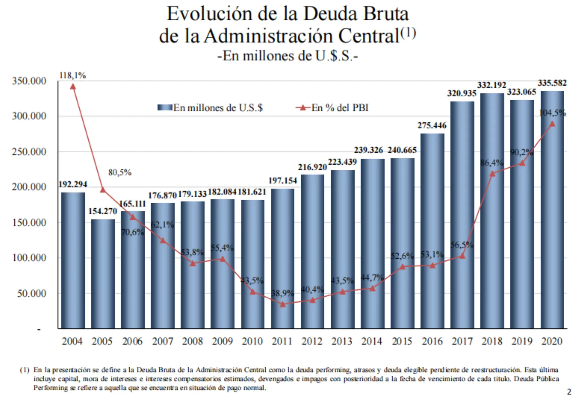 deuda bruta Argentina. 