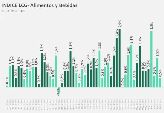 Inflación: los alimentos subieron más de 5% en junio y se frenó la desaceleración 1 s
