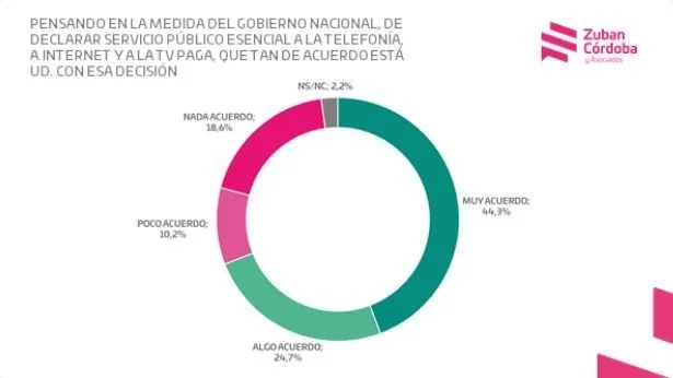 telefonía, internet y tv paga, servicio público esencial