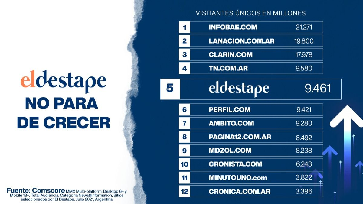 medios, el destape, visitas, comscore, ranking