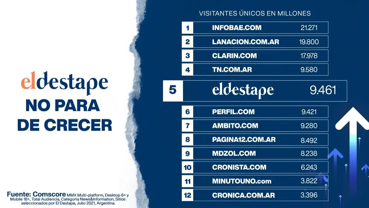 medios, el destape, visitas, comscore, ranking