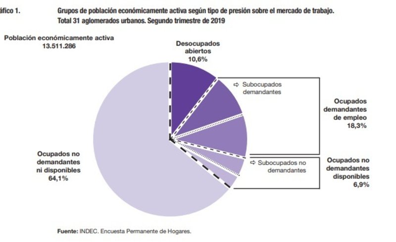 Fuerte salto de la subocupación, un reflejo de lo peor de la crisis