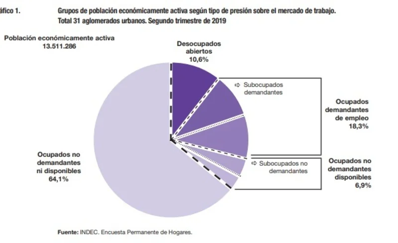 Fuerte salto de la subocupación, un reflejo de lo peor de la crisis