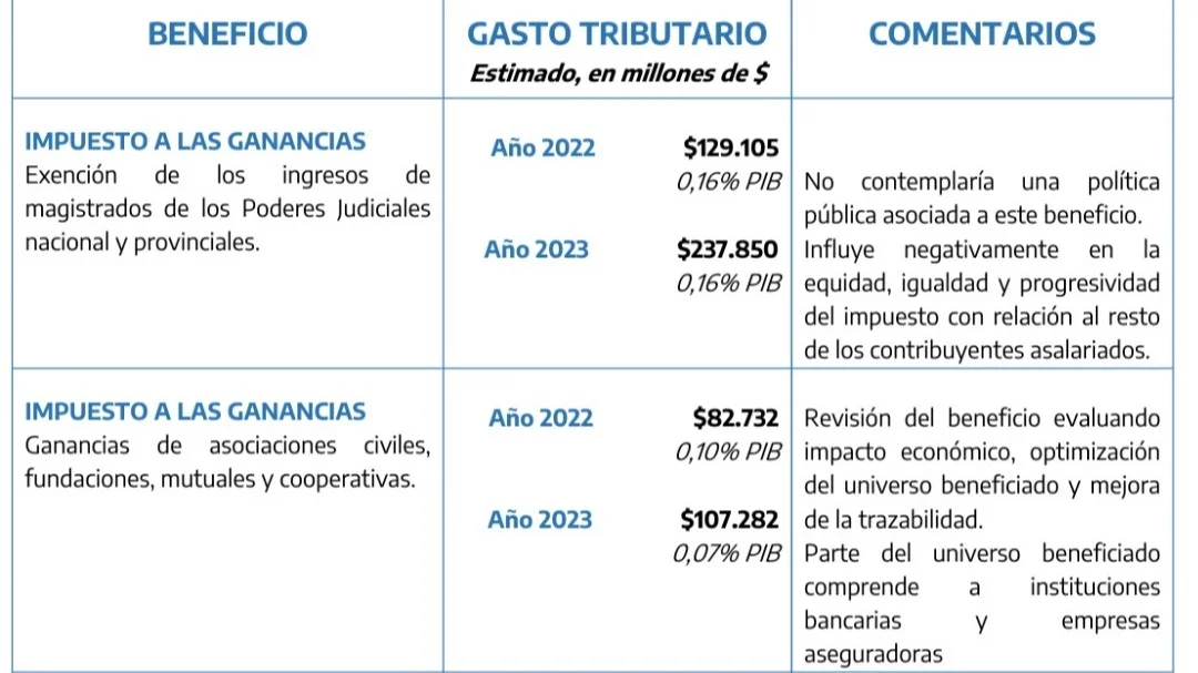 ¿Y qué están esperando? El Estado puede recaudar $ 240.000 millones si los jueces pagan el Impuesto a las Ganancias