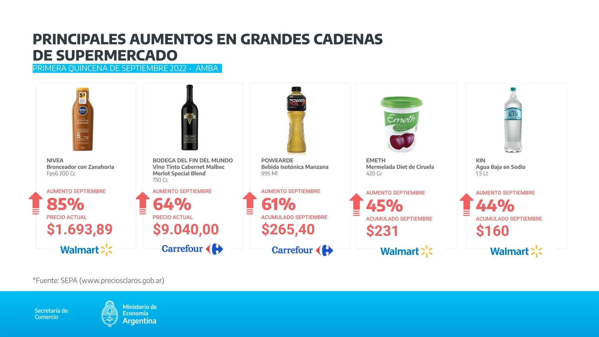 Comercio denunció subas de hasta 85% en apenas 15 días de septiembre