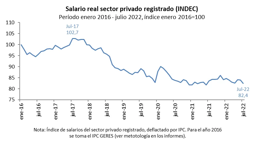 El salario en dólares se redujo a la mitad en apenas cinco años