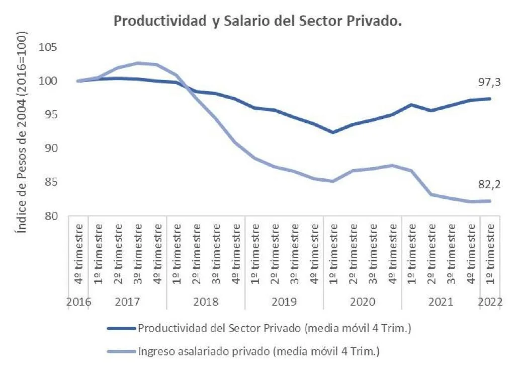 La inflación amplió la brecha entre salarios y ganancias empresarias 1 b070e373 b8af 4501 ac0d b39103239cea