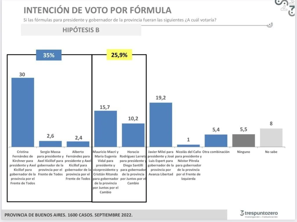 Elecciones 2023: Según una encuesta en las PASO, CFK se impone y el "ala dura" del PRO gana la interna de JxC 1 1665088099034