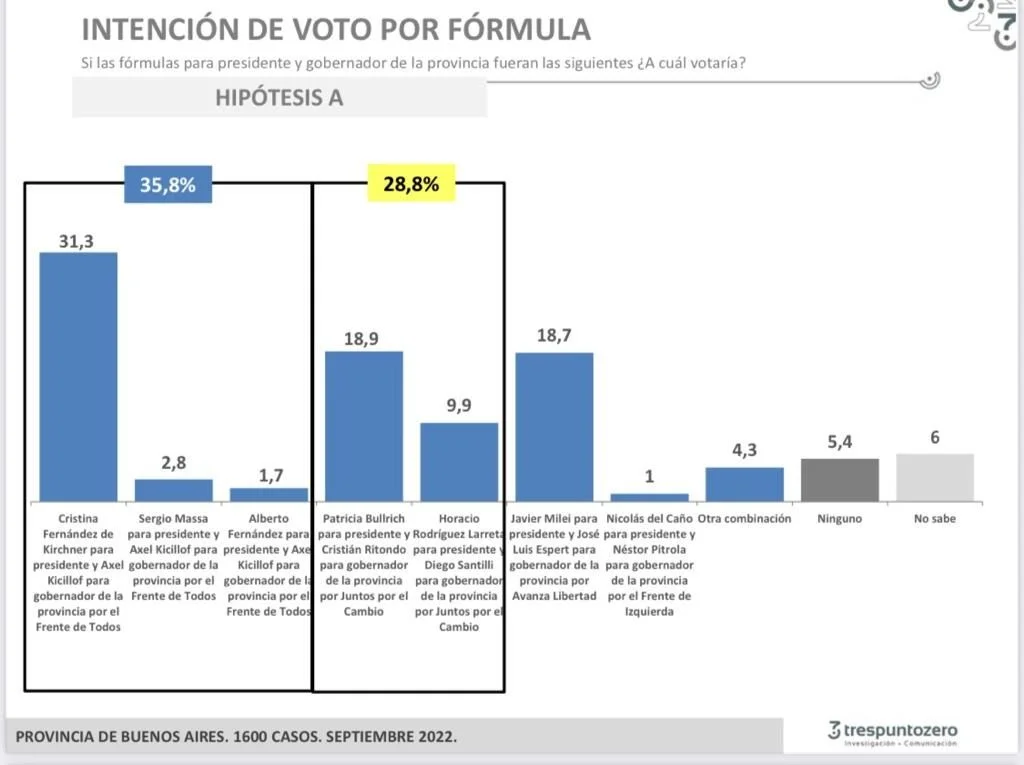 Elecciones 2023: Según una encuesta en las PASO, CFK se impone y el "ala dura" del PRO gana la interna de JxC 2 1665088100188