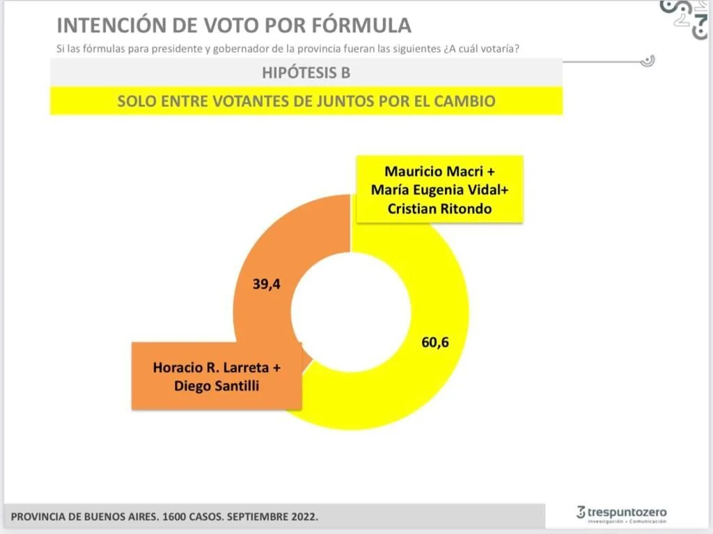 Elecciones 2023: Según una encuesta en las PASO, CFK se impone y el "ala dura" del PRO gana la interna de JxC 3 1665088100799