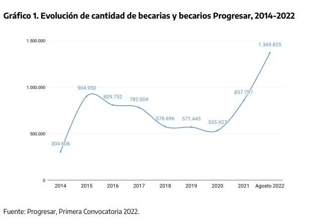 Becas Progresar: 8 de cada 10 serán los primeros graduados de la familia 2 1667249710672