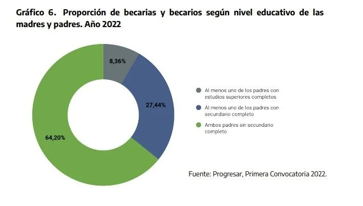 Becas Progresar: 8 de cada 10 serán los primeros graduados de la familia 1 1667250288853