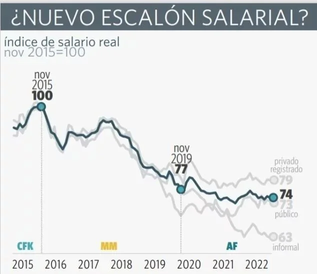 Trabajadores informales: los que más crecen y más pierden frente a la inflación 1 1667251307023