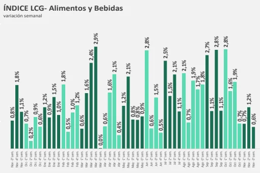 En la tercera semana de noviembre, los alimentos aumentaron 0,6% 1 alimentos