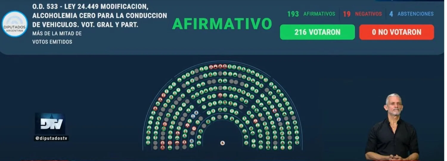 Diputados dio media sanción a la ley de Alcohol Cero y dio giro al Senado 1 1669333903310
