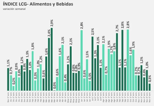 Precios Justos: se desaceleró fuerte la inflación de alimentos en noviembre 1 alimentos